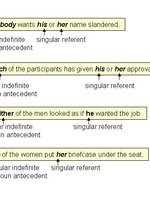 Pronoun Agreement